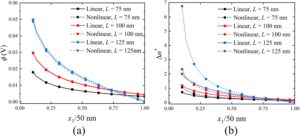 Nonlinear interaction studies of flexoelectricity and electron transport around nano-cracks in semiconductors