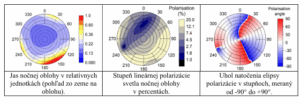 Realistic polarization model for night sky brightness