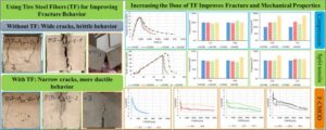 Sustainable concrete development using recycled materials